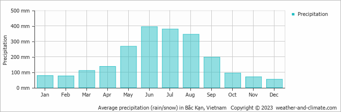 Average precipitation (rain/snow) in Bắc Kạn, Vietnam   Copyright © 2022  weather-and-climate.com  